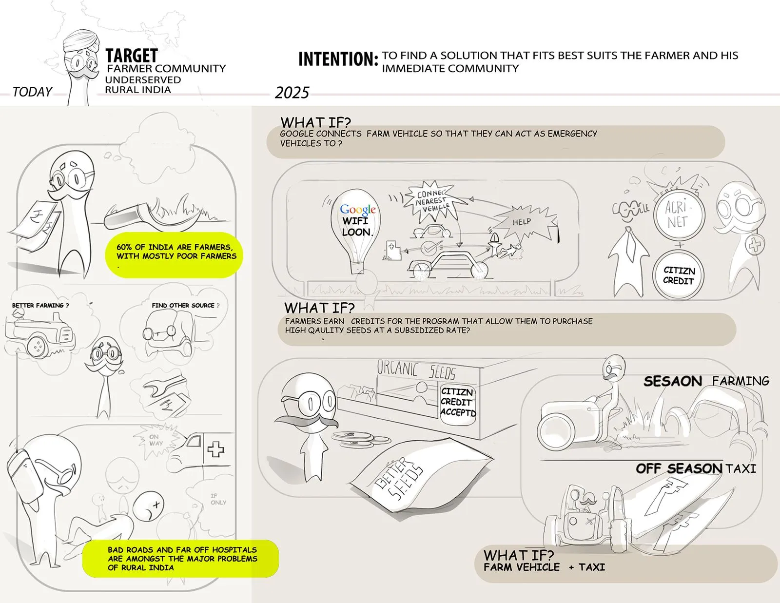 Hand-drawn research storyboard of rural problems and ideas
